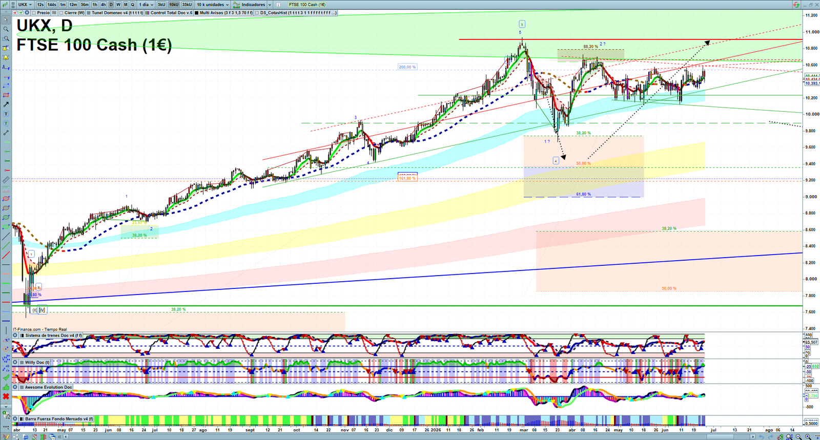 FTSE daily technical analysis chart showing key levels, price action and possible reaction zones